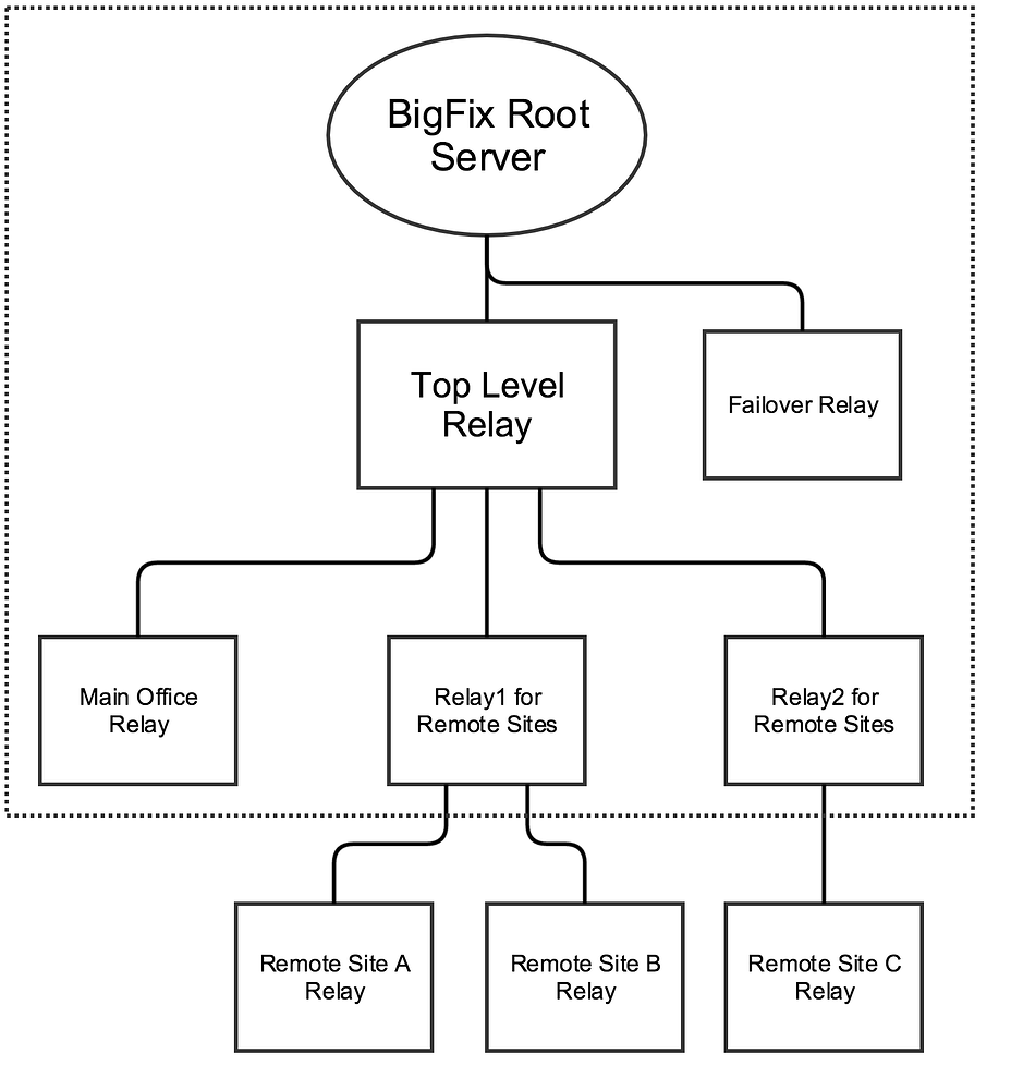 Relay configuration review/advice Usage and Config BigFix Forum